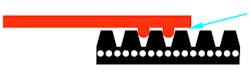 A special gauge can be used to check for belt wear. These graphics show a good belt (left) – no material loss between belt ribs, and one that is worn (right) – material loss between belt ribs. A special gauge can be used to check for belt wear. These graphics show a good belt (left) – no material loss between belt ribs, and one that is worn (right) – material loss between belt ribs.