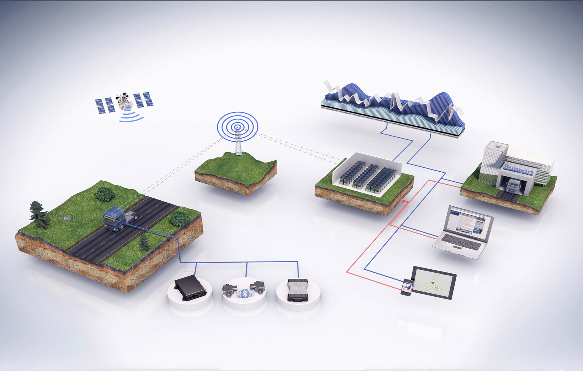 Vehicle connectivity is defined by its ecosystem of interconnections -- assets, applications, systems and people across fleets, dealers, OEMs, breakdown/call centers and other service event participants.