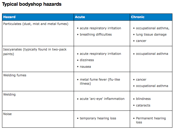 Some of the negative health effects of exposure to hazardous and toxic substances used in the vehicle collision repair workplace.