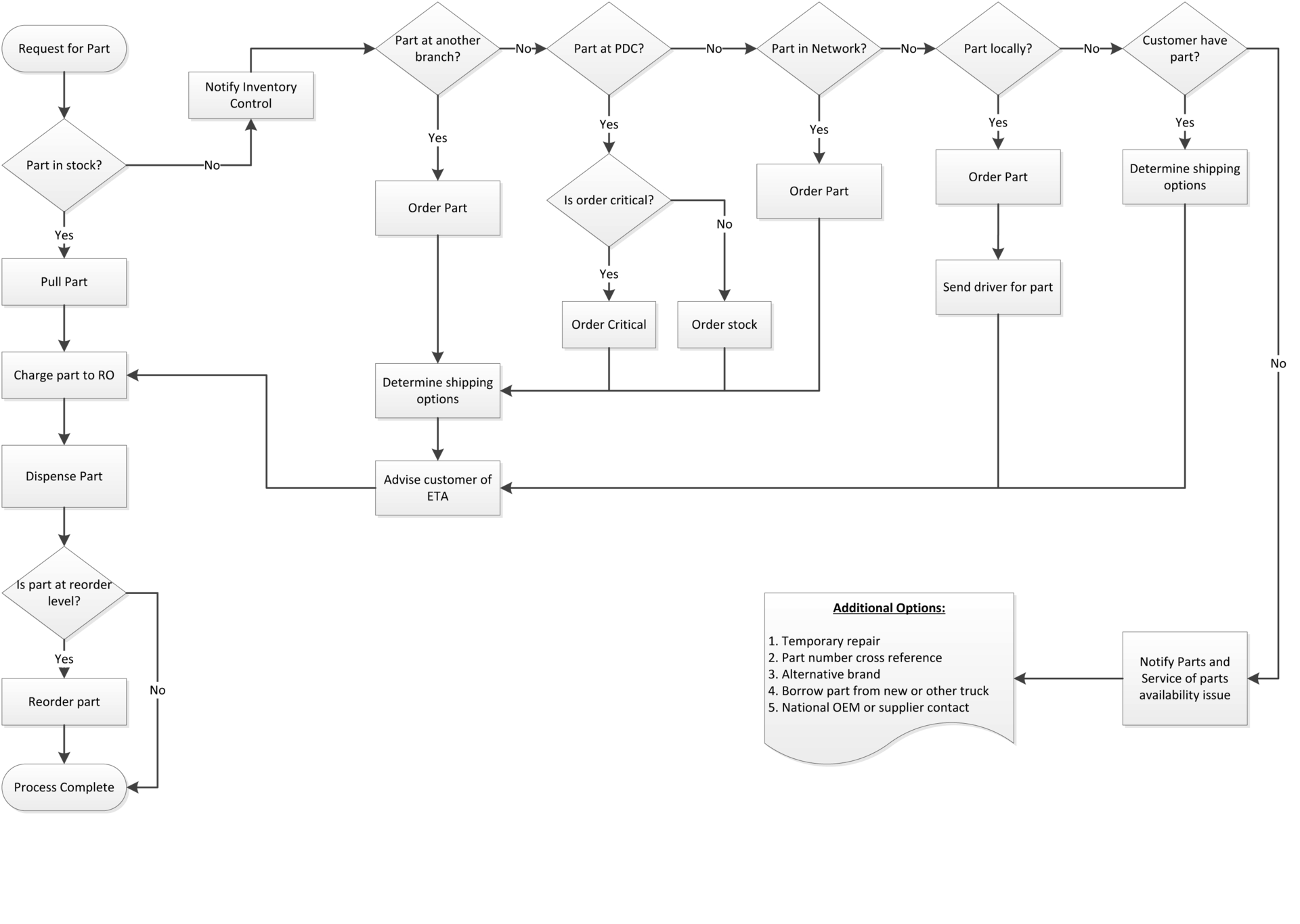 Figure 1. This is an example of how a flow chart can help service provider personnel present a consistent message to customers when offering various parts sourcing options to expedite repairs.