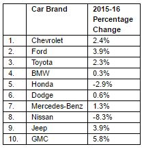 10 Most Searched Car Brands 16 5873a420a39b5