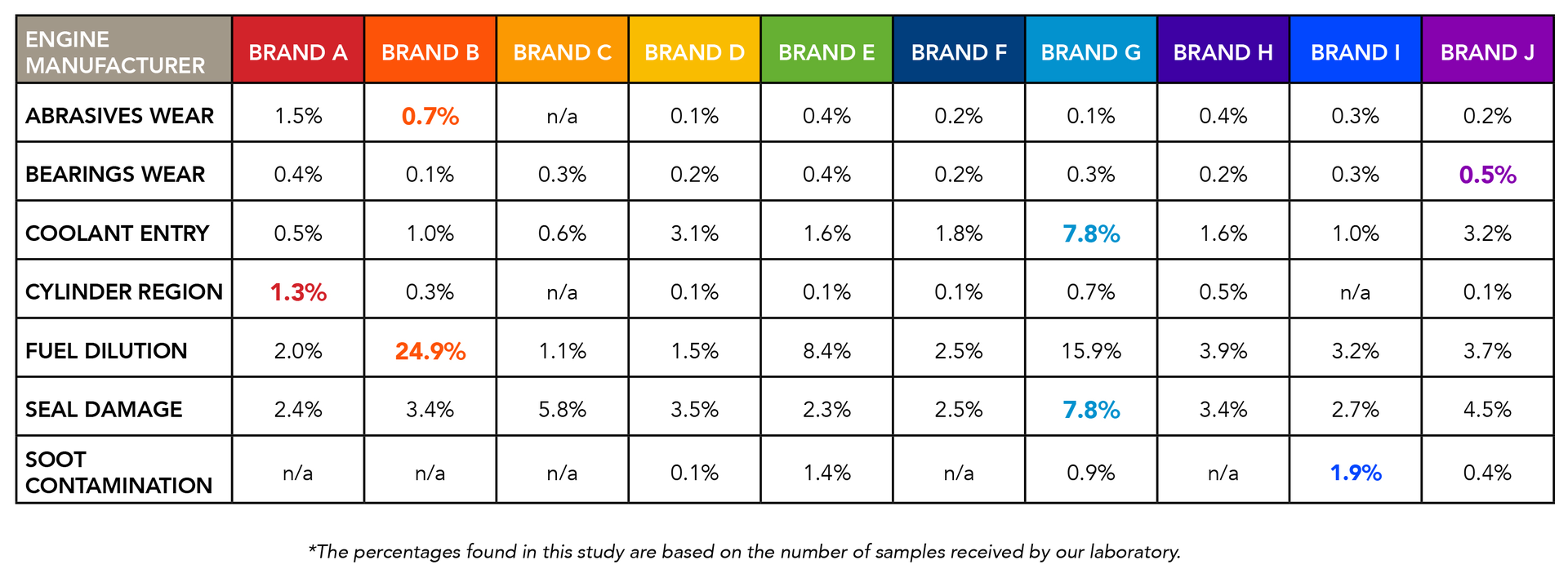 To gauge the extent of diesel engine issues, Polaris Laboratories conducted an oil analysis study to determine the prevalence of reoccurring data abnormalities.
