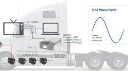 This illustration shows a typical truck AC power system. The inverter/charger provides AC power to all receptacles inside the cab when there is no external AC available. When the truck is plugged into shorepower, this inverter charges the battery, and, with the built-in transfer relay, allows a part of this incoming shorepower to pass through the inverter to power the downstream AC loads. This illustration shows a typical truck AC power system. The inverter/charger provides AC power to all receptacles inside the cab when there is no external AC available. When the truck is plugged into shorepower, this inverter charges the battery, and, with the built-in transfer relay, allows a part of this incoming shorepower to pass through the inverter to power the downstream AC loads.