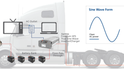 This illustration shows a typical truck AC power system. The inverter/charger provides AC power to all receptacles inside the cab when there is no external AC available. When the truck is plugged into shorepower, this inverter charges the battery, and, with the built-in transfer relay, allows a part of this incoming shorepower to pass through the inverter to power the downstream AC loads.