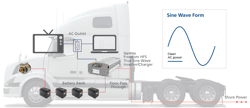 This illustration shows a typical truck AC power system. The inverter/charger provides AC power to all receptacles inside the cab when there is no external AC available. When the truck is plugged into shorepower, this inverter charges the battery, and, with the built-in transfer relay, allows a part of this incoming shorepower to pass through the inverter to power the downstream AC loads. This illustration shows a typical truck AC power system. The inverter/charger provides AC power to all receptacles inside the cab when there is no external AC available. When the truck is plugged into shorepower, this inverter charges the battery, and, with the built-in transfer relay, allows a part of this incoming shorepower to pass through the inverter to power the downstream AC loads.