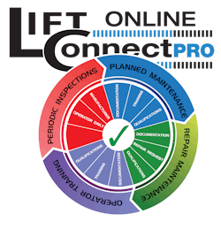 Lift owner Standard Compliance, outlined in the Lift Connect Pro program, includes four major areas highlighted on this diagram: Operator Training, Periodic Inspections, Planned Maintenance and Repair Maintenance. Lift owner Standard Compliance, outlined in the Lift Connect Pro program, includes four major areas highlighted on this diagram: Operator Training, Periodic Inspections, Planned Maintenance and Repair Maintenance.