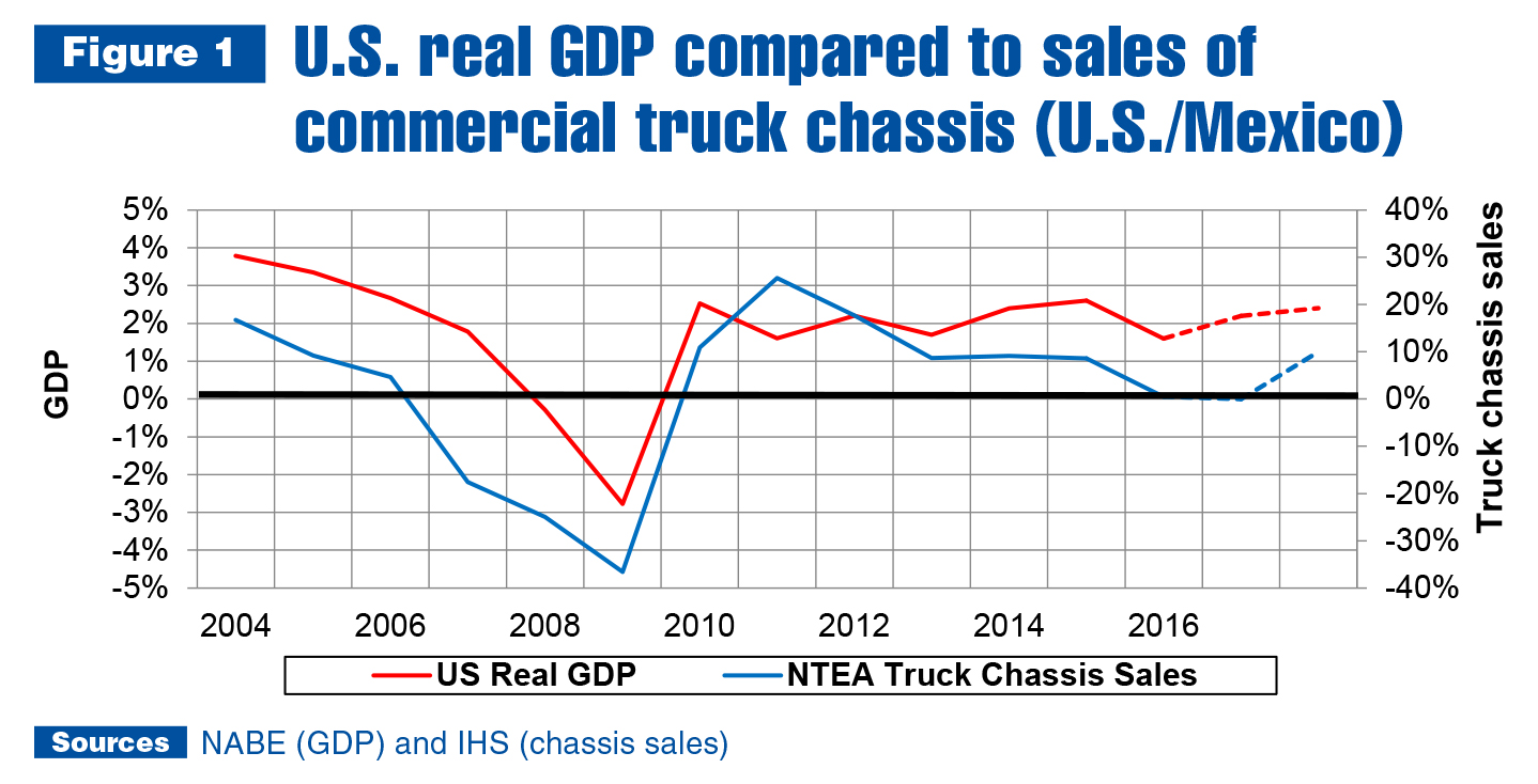 October 2017 Industry Outlook Figure 1