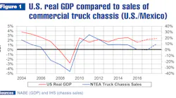 October 2017 Industry Outlook Figure 1