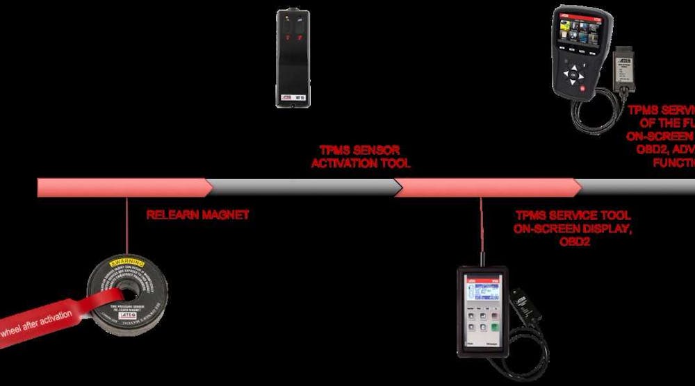A timeline and evolution of TPMS.