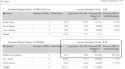 Use your CMMS to identify issues with procedures or data. Dossier’s Standard Repair Times (SRT) Reporting identifies technician times above/below SRT. Times well below SRT may mean tasks are being skipped.