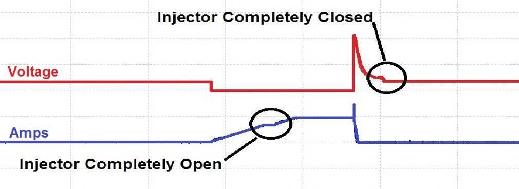 This pattern shows the voltage and amperage for an injector with normal open/close time.