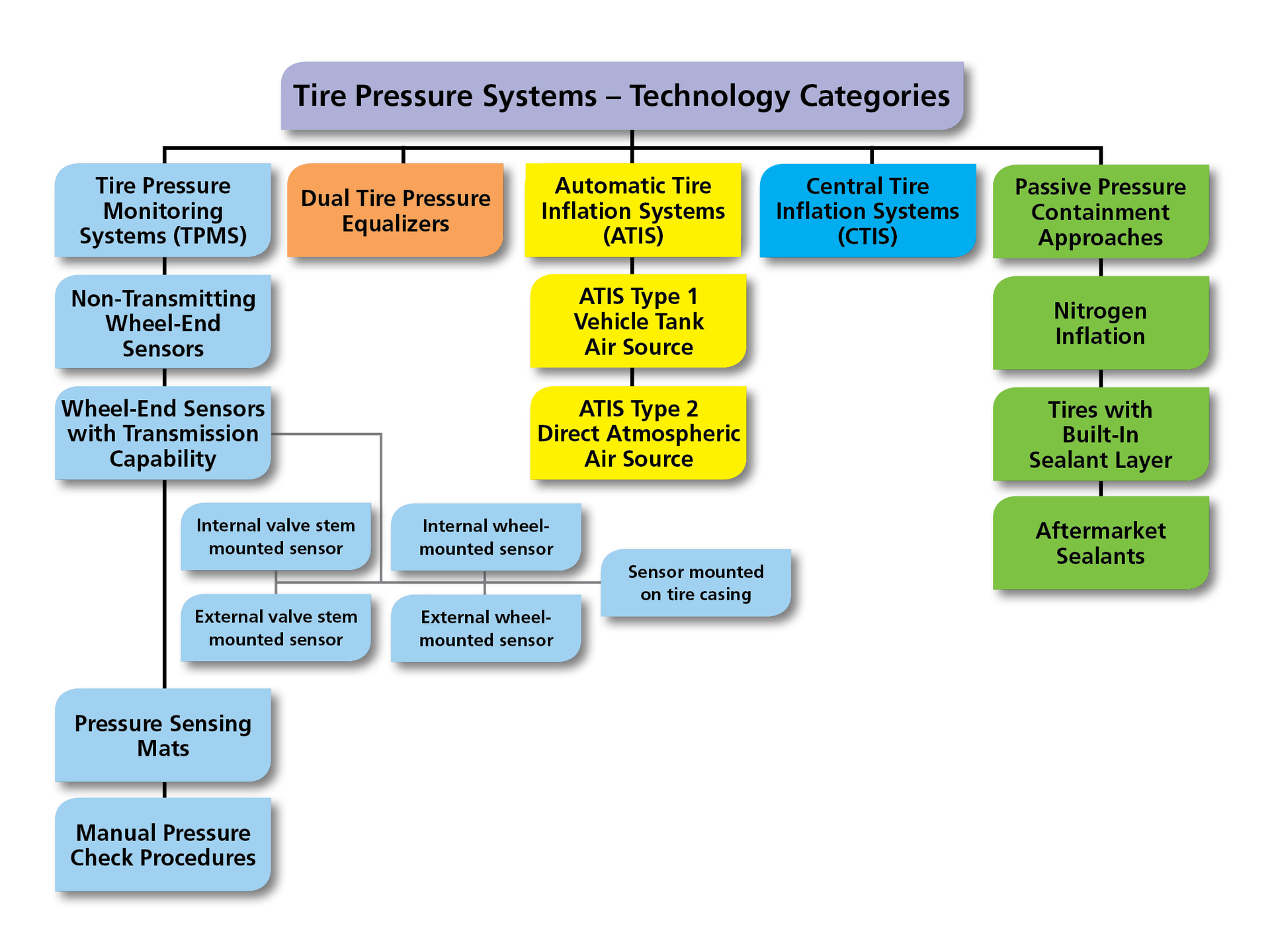 This chart, as published by NACFE, helps to illustrate the current categories of tire pressure systems.