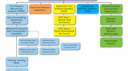 This chart, as published by NACFE, helps to illustrate the current categories of tire pressure systems.