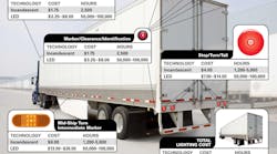 This chart shows both estimated service life and price ranges for incandescent and LED lighting in key areas on Class 8 trailers.