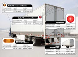 This chart shows both estimated service life and price ranges for incandescent and LED lighting in key areas on Class 8 trailers. This chart shows both estimated service life and price ranges for incandescent and LED lighting in key areas on Class 8 trailers.