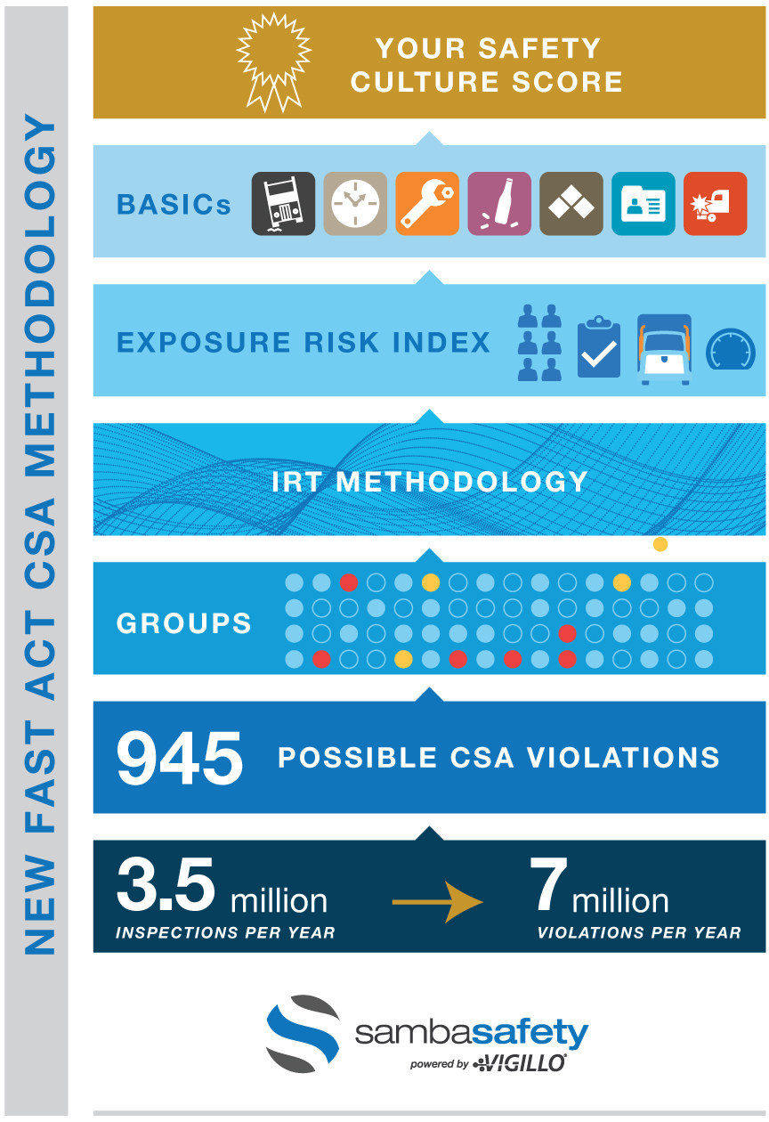 SambaSafety develops new CSA scorecard | Fleet Maintenance