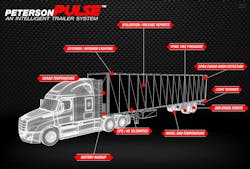 The PetersonPULSE intelligent trailer system provides a variety of trailer data. The PetersonPULSE intelligent trailer system provides a variety of trailer data.