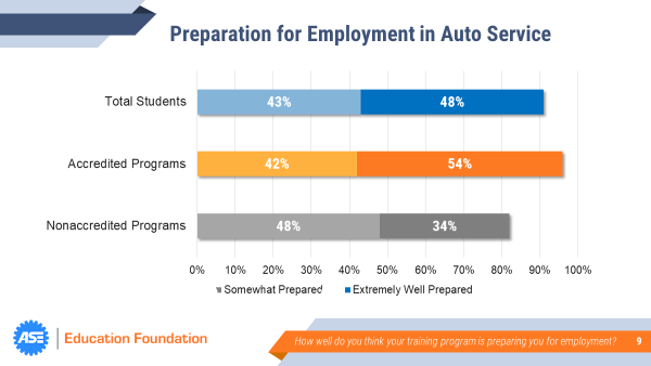 Fig. 1: While nearly half of students believe they are &ldquo;extremely well prepared,&rdquo; 43 percent indicated they were only &ldquo;somewhat prepared.&rdquo;