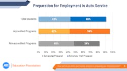 Fig. 1: While nearly half of students believe they are “extremely well prepared,” 43 percent indicated they were only “somewhat prepared.” Fig. 1: While nearly half of students believe they are “extremely well prepared,” 43 percent indicated they were only “somewhat prepared.”