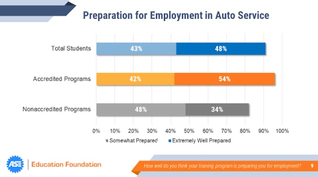 Fig. 1: While nearly half of students believe they are &ldquo;extremely well prepared,&rdquo; 43 percent indicated they were only &ldquo;somewhat prepared.&rdquo;