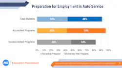 Fig. 1: While nearly half of students believe they are “extremely well prepared,” 43 percent indicated they were only “somewhat prepared.” Fig. 1: While nearly half of students believe they are “extremely well prepared,” 43 percent indicated they were only “somewhat prepared.”