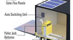 The Go Power Dual Charging System (No. GP-DCS-300) comes with three roof-mounted solar panels, harnessing to transfer power from the panels to the Auto Switching Unit, the Auto Switching Unit itself and harnessing to transfer power to the liftgate batteries and pallet jack.