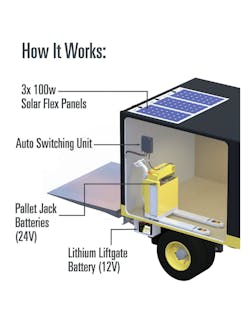 The Go Power Dual Charging System (No. GP-DCS-300) comes with three roof-mounted solar panels, harnessing to transfer power from the panels to the Auto Switching Unit, the Auto Switching Unit itself and harnessing to transfer power to the liftgate batteries and pallet jack. The Go Power Dual Charging System (No. GP-DCS-300) comes with three roof-mounted solar panels, harnessing to transfer power from the panels to the Auto Switching Unit, the Auto Switching Unit itself and harnessing to transfer power to the liftgate batteries and pallet jack.