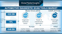 Automotive Diagnostic Scan Tools Market Pressrelease Automotive Diagnostic Scan Tools Market Pressrelease