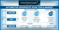 Automotive Diagnostic Scan Tools Market Pressrelease 5ced382c24f91 Automotive Diagnostic Scan Tools Market Pressrelease 5ced382c24f91