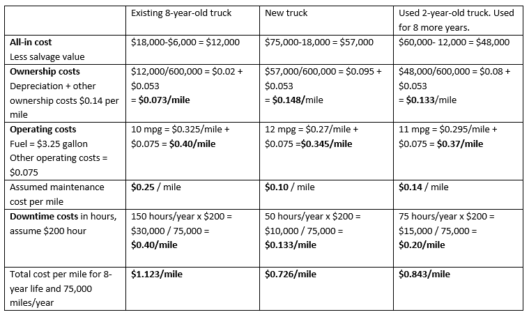 Fig. 2: Comparison of total cost per mile for vehicles in different stages of their lifecycles.