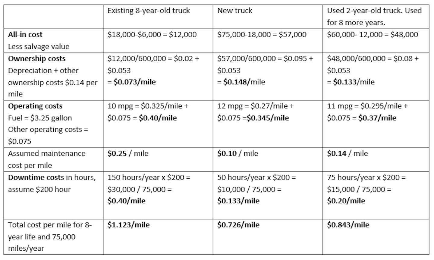 Fig. 2: Comparison of total cost per mile for vehicles in different stages of their lifecycles.