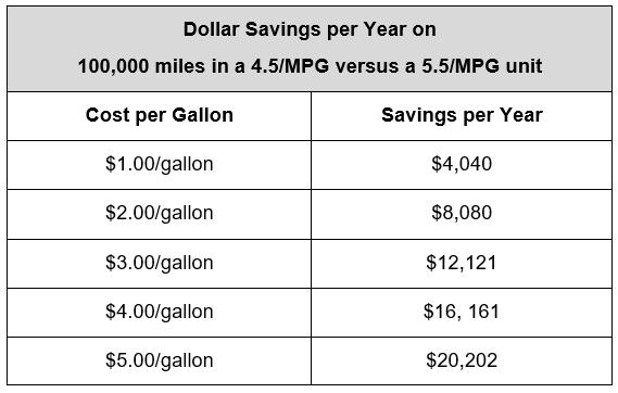 Fig. 1: Dollar savings per year comparison