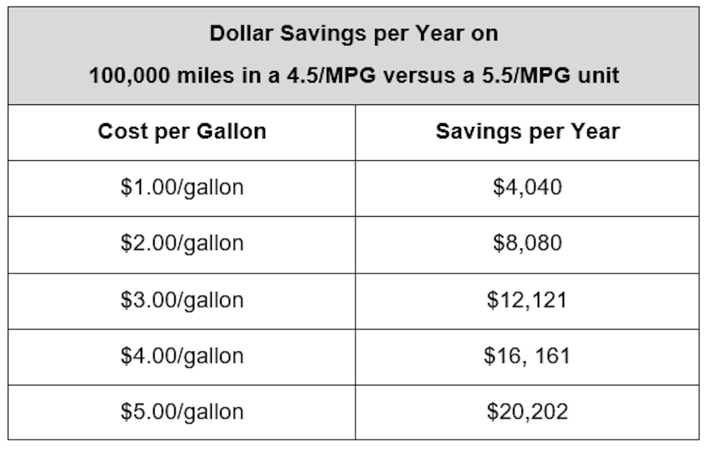 Fig. 1: Dollar savings per year comparison