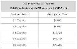 Fig. 1: Dollar savings per year comparison Fig. 1: Dollar savings per year comparison