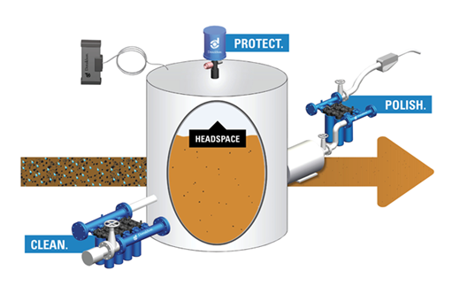 Filtering fluids is only one part of a comprehensive Clean, Protect, Polish solution. It is important to also include inlet filtration and tank breather filters as part of your overall design.