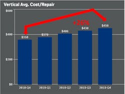 FleetNet America announced unplanned roadside maintenance costs have increased 26 percent in the fourth quarter of 2019. FleetNet America announced unplanned roadside maintenance costs have increased 26 percent in the fourth quarter of 2019.