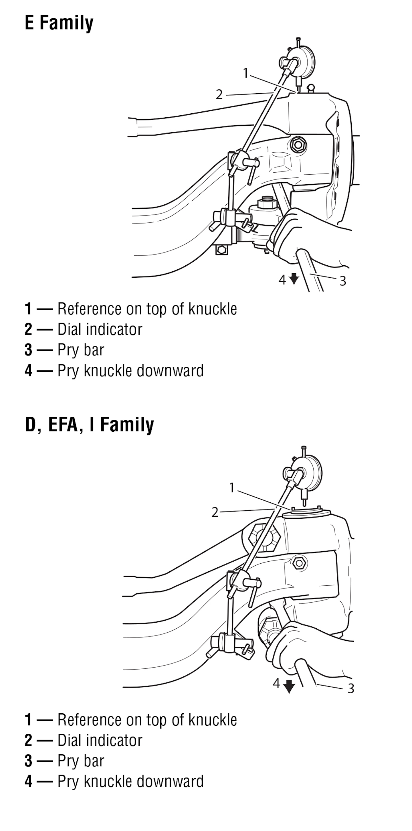 Dana Aftermarket suggests performing the following knuckle vertical play inspection method to understand kingpin wear. Mount a dial indicator on the axle beam; reference the dial indicator probe on the knuckle cap; using a lever, pry the steering knuckle downward; zero the dial indicator; using a lever, pry the steering knuckle upward. Note the indicator reading.