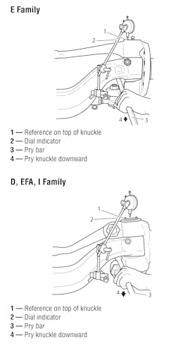Dana Aftermarket suggests performing the following knuckle vertical play inspection method to understand kingpin wear. Mount a dial indicator on the axle beam; reference the dial indicator probe on the knuckle cap; using a lever, pry the steering knuckle downward; zero the dial indicator; using a lever, pry the steering knuckle upward. Note the indicator reading. Dana Aftermarket suggests performing the following knuckle vertical play inspection method to understand kingpin wear. Mount a dial indicator on the axle beam; reference the dial indicator probe on the knuckle cap; using a lever, pry the steering knuckle downward; zero the dial indicator; using a lever, pry the steering knuckle upward. Note the indicator reading.