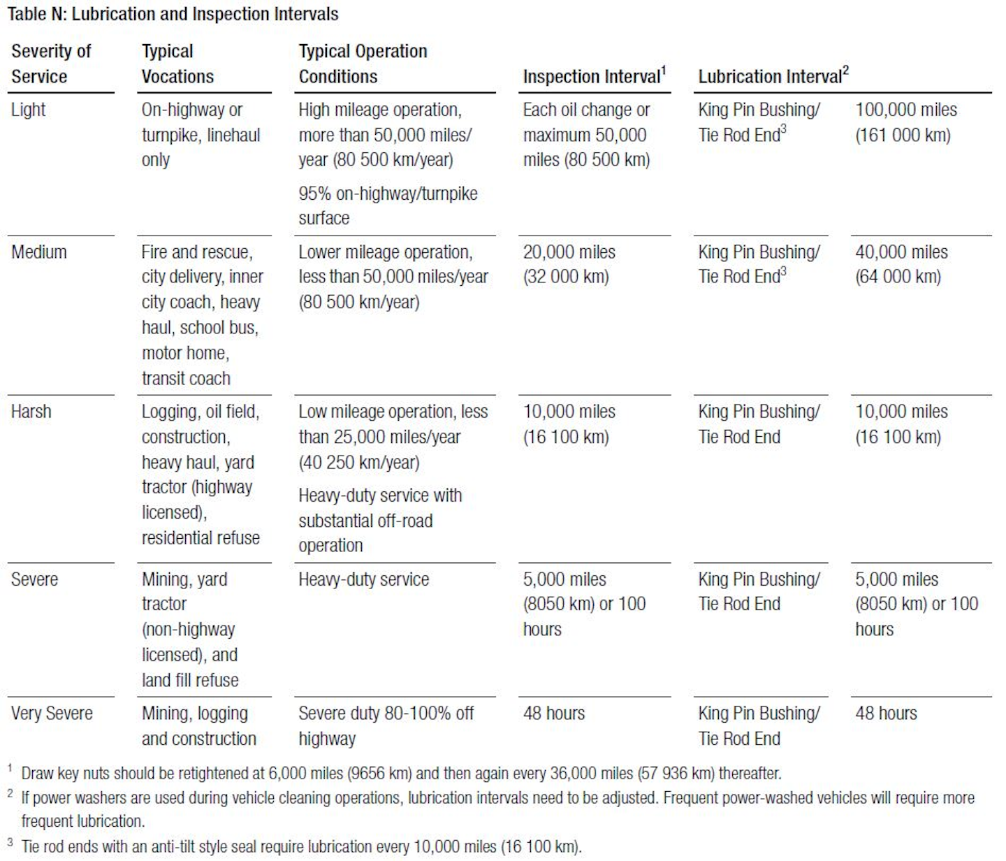 Mm2 Lubrication Table