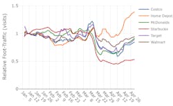 5 Retailer Foot Traffic Blog3 5 Retailer Foot Traffic Blog3
