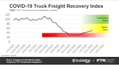 Ftr Covid 19 Truck Freight Recovery Index 051320 5ec7d16c2d427