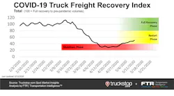 Ftr Covid 19 Truck Freight Recovery Index 051320 5ec7d16c2d427