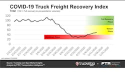 Ftr Covid 19 Truck Freight Recovery Index 051320 5ec7d16c2d427 5ecfb93c0e352 Ftr Covid 19 Truck Freight Recovery Index 051320 5ec7d16c2d427 5ecfb93c0e352