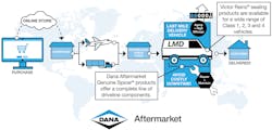 Having ready-to-install parts on hand to service LMD vehicles will be paramount to facilitate service productivity, decrease costly downtime, and improve shop profitability. Having ready-to-install parts on hand to service LMD vehicles will be paramount to facilitate service productivity, decrease costly downtime, and improve shop profitability.