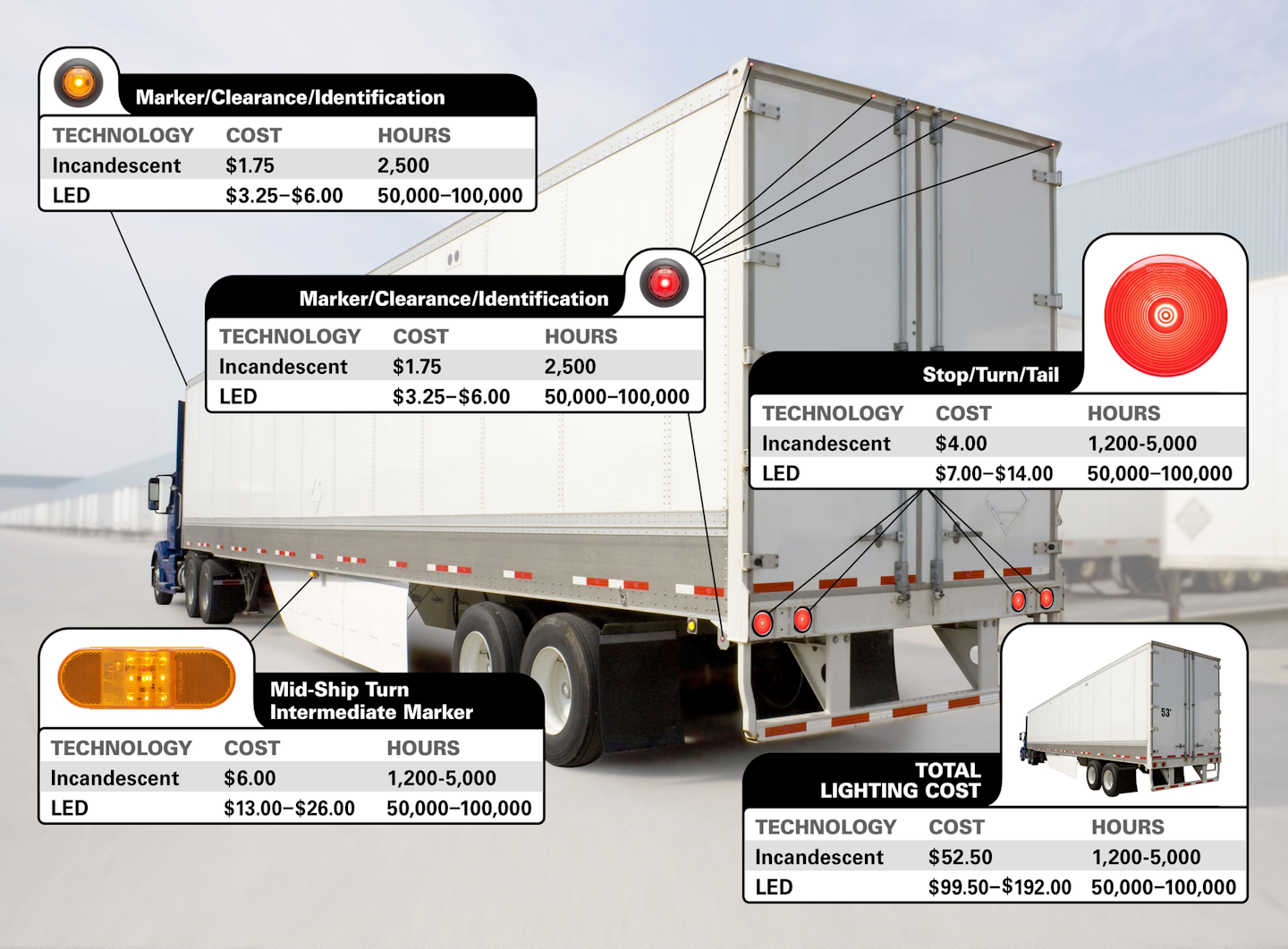 This chart compares estimated service life and pricing ranges for incandescent and LED lighting in key areas of Class 8 trailers.