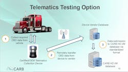 Carb Telematics Testing Option Carb Telematics Testing Option