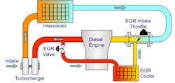 This image depicts how the EGR system functions. Exhaust gases exit the exhaust manifold through the EGR valve, then enter the EGR cooler to reduce the gas&rsquo; temperature, Dorman Product&rsquo;s Kevin Smith explains. Once cooled, the gasses enter a crossover pipe where they are mixed in with the fresh air charge to reenter the engine cylinders.