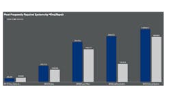 The five most frequently repaired VMRS systems continue to consolidate, according to the report. In other words, the top five Q3 roadside repairs accounted for 72 percent of all roadside repairs experienced by participating fleets. Those systems include tires, brakes, power plant, lighting systems, and exhaust systems. The five most frequently repaired VMRS systems continue to consolidate, according to the report. In other words, the top five Q3 roadside repairs accounted for 72 percent of all roadside repairs experienced by participating fleets. Those systems include tires, brakes, power plant, lighting systems, and exhaust systems.