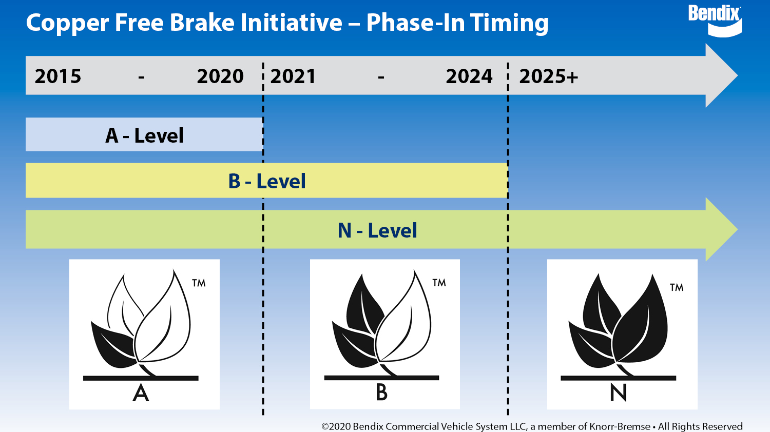 Copper Free Brake Initiative Phase In Timing