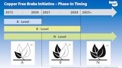 Copper Free Brake Initiative Phase In Timing 5fc945f395707 Copper Free Brake Initiative Phase In Timing 5fc945f395707